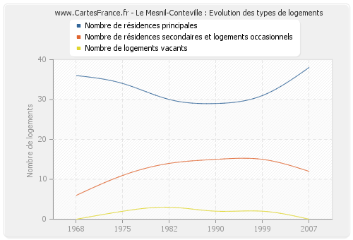 Le Mesnil-Conteville : Evolution des types de logements